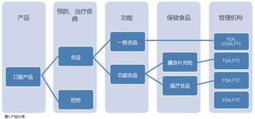美國(guó)食品法規(guī) 保健食品分類(lèi)