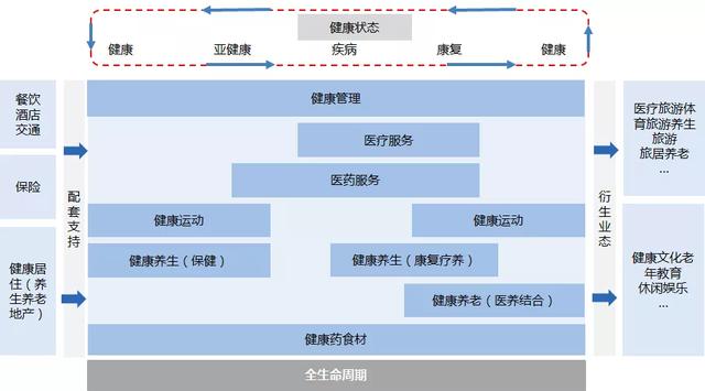 協(xié)進(jìn)免聯(lián)考醫(yī)療健康管理博士:2020年大健康產(chǎn)業(yè)規(guī)模將達(dá)到8萬(wàn)億