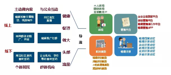 “健康管理服務(wù)體系”模式打造初探